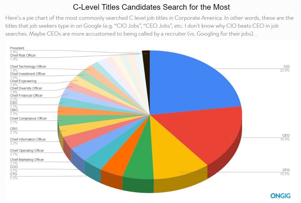 c-level - Titel candidates